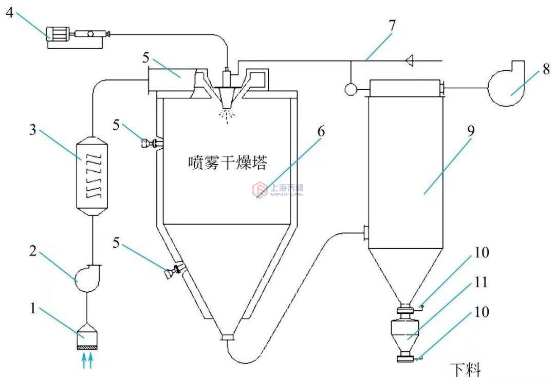 喷雾干燥机内部架构 喷雾干燥机内部架构